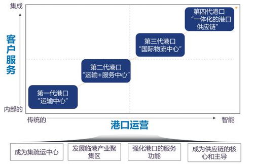 從沉睡到數智同行 用友BIP如何讓萬噸巨資的港口資產跑進數字樂園